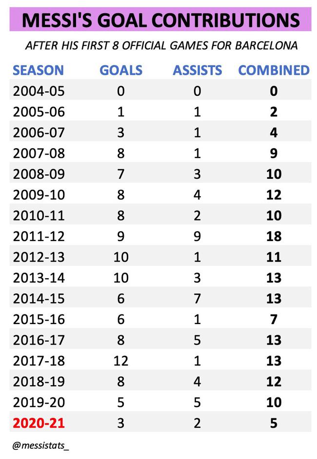 梅西迎14年来开局数据新低 在巴萨8场仅3球2助