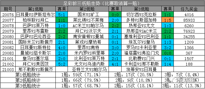 足彩第21003期胜负彩+任九：前三低赔场次